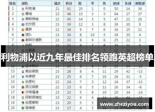 利物浦以近九年最佳排名领跑英超榜单